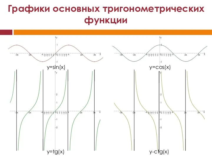 Графики основных тригонометрических функции y=cos(x) y=sin(x) y=tg(x) y-ctg(x)