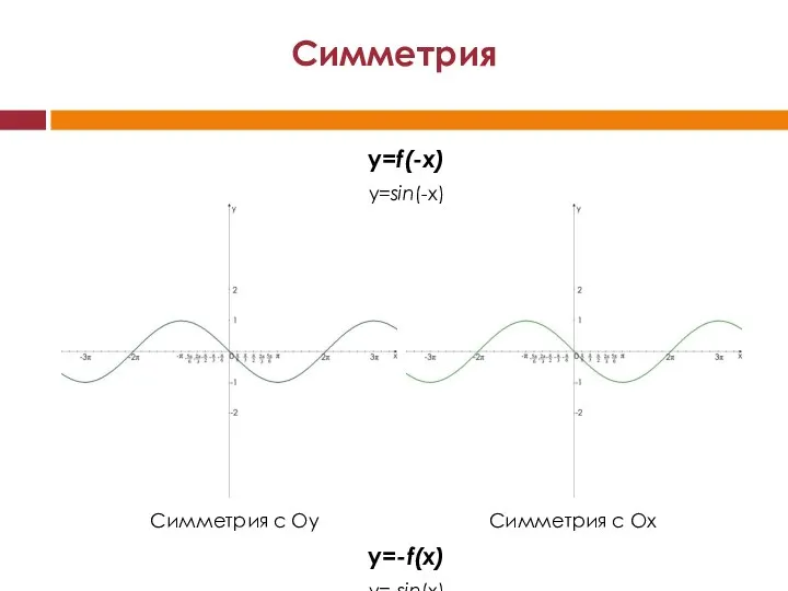 y=f(-x) y=sin(-x) y=-f(x) y=-sin(x) Симметрия Симметрия с Оу Симметрия с Ох