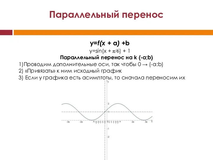 Параллельный перенос y=sin(x + π/6) + 1 y=f(x + a) +b