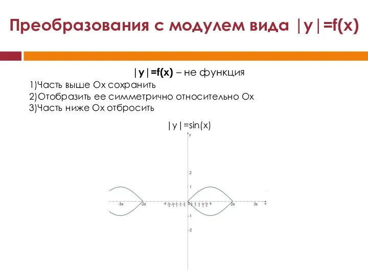 Преобразования с модулем вида |y|=f(x) |y|=f(x) – не функция |y|=sin(x) 1)Часть