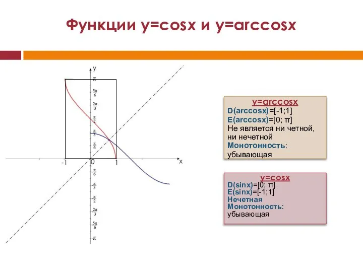 Функции y=cosx и y=arccosx y=cosx D(sinx)=[0; π] E(sinx)=[-1;1] Нечетная Монотонность: убывающая