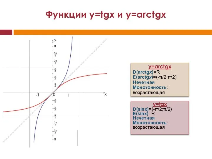 Функции y=tgx и y=arctgx y=tgx D(sinx)=(-π/2;π/2) E(sinx)=R Нечетная Монотонность: возрастающая y=arctgx D(arctgx)=R E(arctgx)=(-π/2;π/2) Нечетная Монотонность: возрастающая