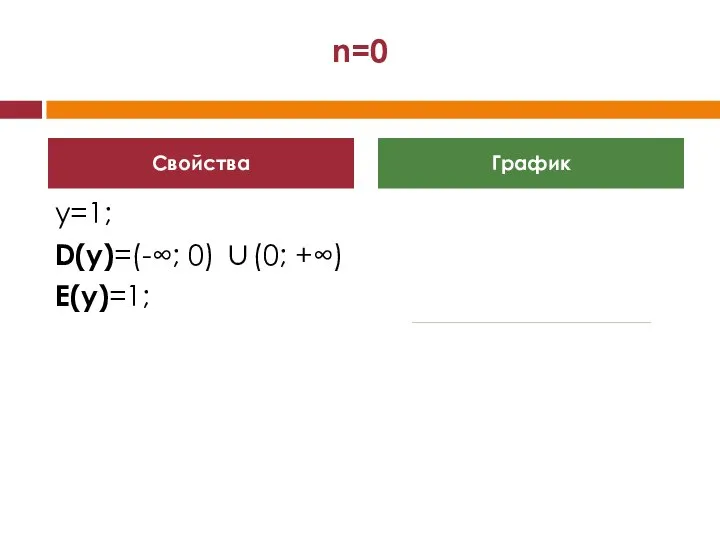 n=0 y=1; D(y)=(-∞; 0) ∪(0; +∞) E(y)=1; Свойства График