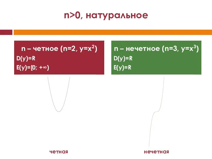 n>0, натуральное n – четное (n=2, y=x2) D(y)=R E(y)=[0; +∞) n