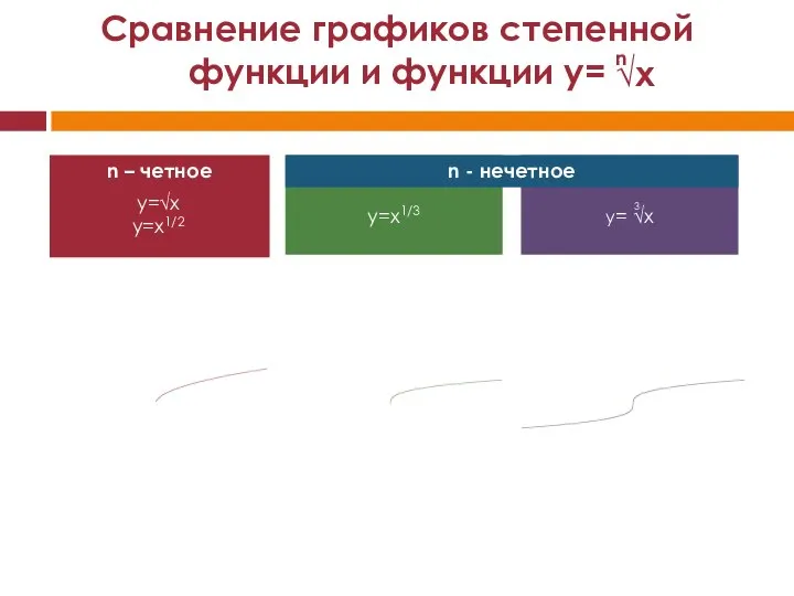 Сравнение графиков степенной функции и функции y= n – четное y=x1/3