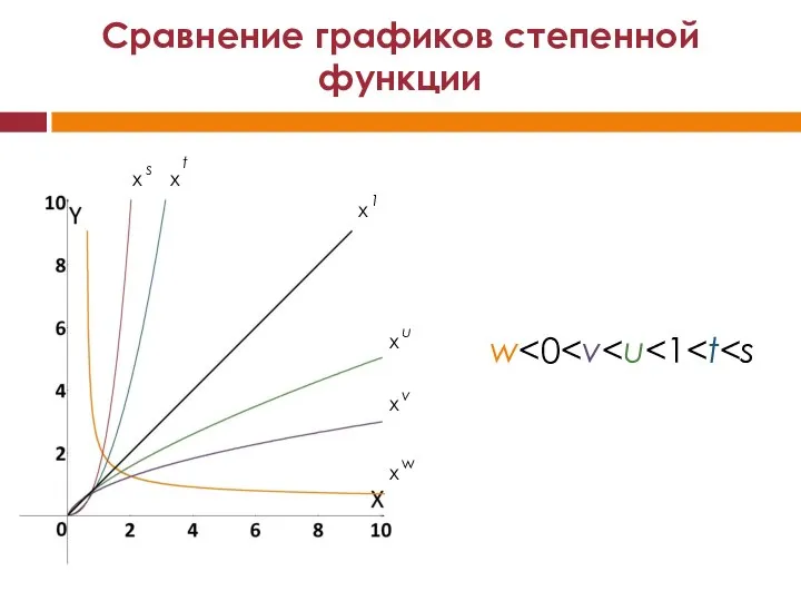 Сравнение графиков степенной функции w