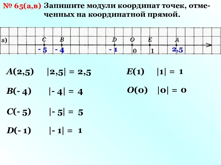 № 65(а,в) Запишите модули координат точек, отме- ченных на координатной прямой.