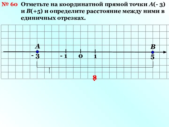 № 60 Отметьте на координатной прямой точки А(- 3) и В(+5)