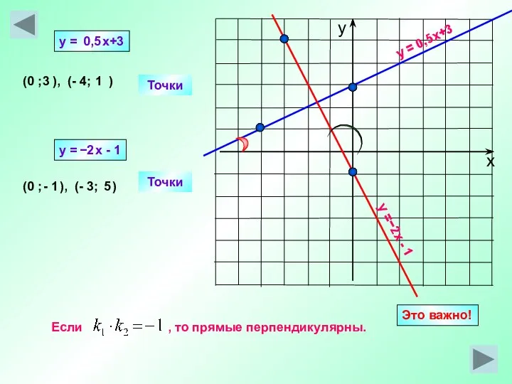 y = 0,5x+3 y =−2х - 1 Точки (0 ; ),