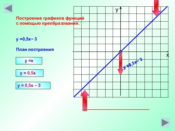 y =x y = 0,5x Построение графиков функций с помощью преобразований.