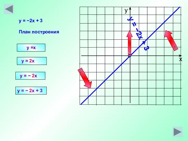 y =x y = 2x y = −2x + 3 План