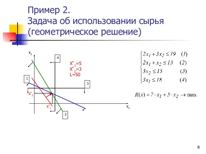 Пример 2. Задача об использовании сырья (геометрическое решение) X1