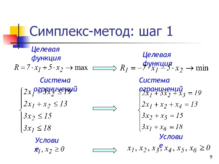 Целевая функция Целевая функция Система ограничений Система ограничений Условие Условие Симплекс-метод: шаг 1