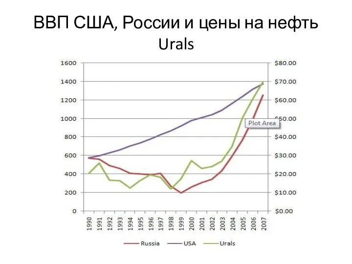 ВВП США, России и цены на нефть Urals