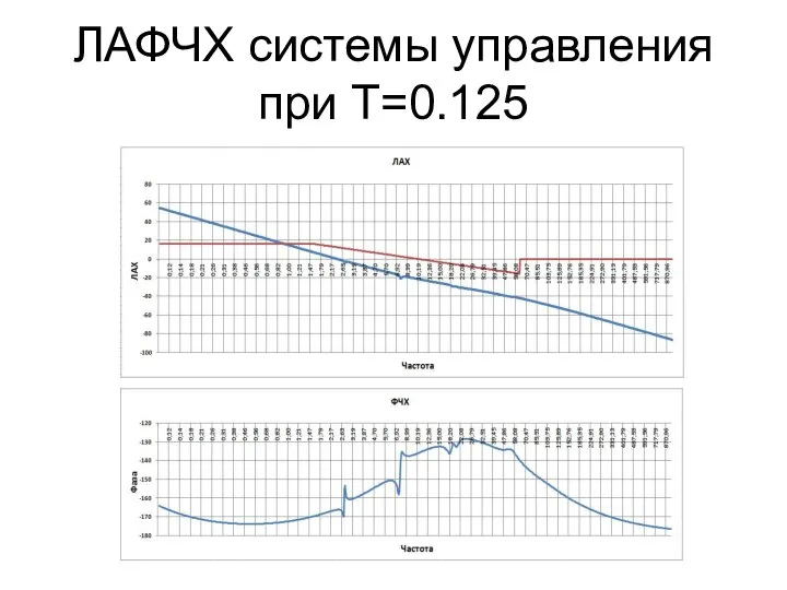 ЛАФЧХ системы управления при T=0.125