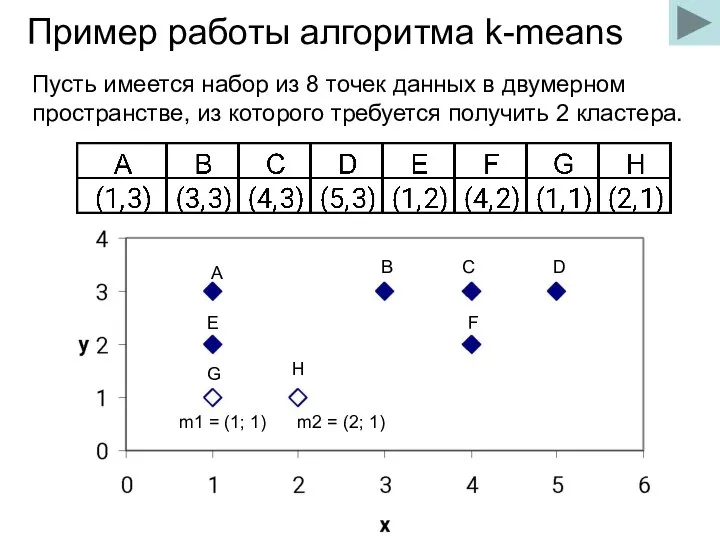 Пример работы алгоритма k-means Пусть имеется набор из 8 точек данных