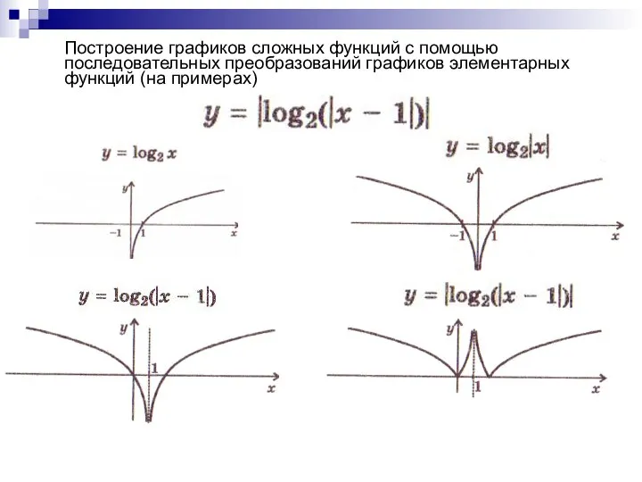 Построение графиков сложных функций с помощью последовательных преобразований графиков элементарных функций (на примерах)