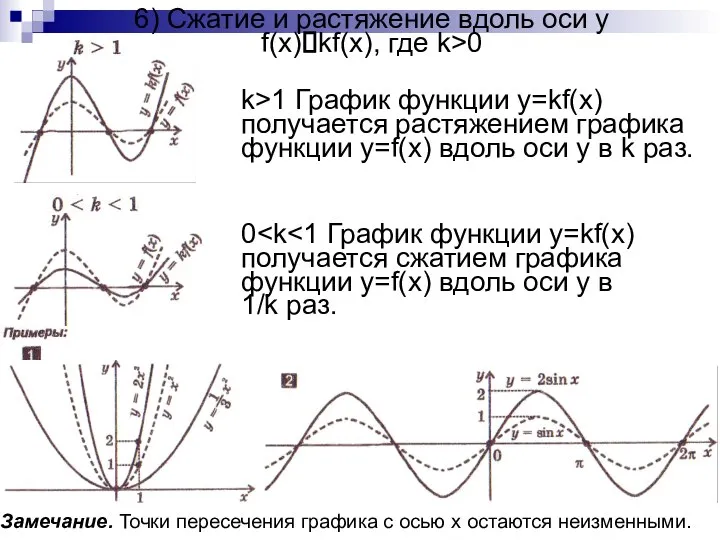 6) Сжатие и растяжение вдоль оси y f(x)?kf(x), где k>0 k>1