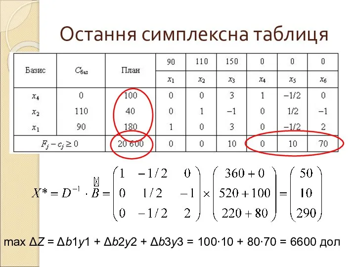 Остання симплексна таблиця max ΔZ = Δb1y1 + Δb2y2 + Δb3y3