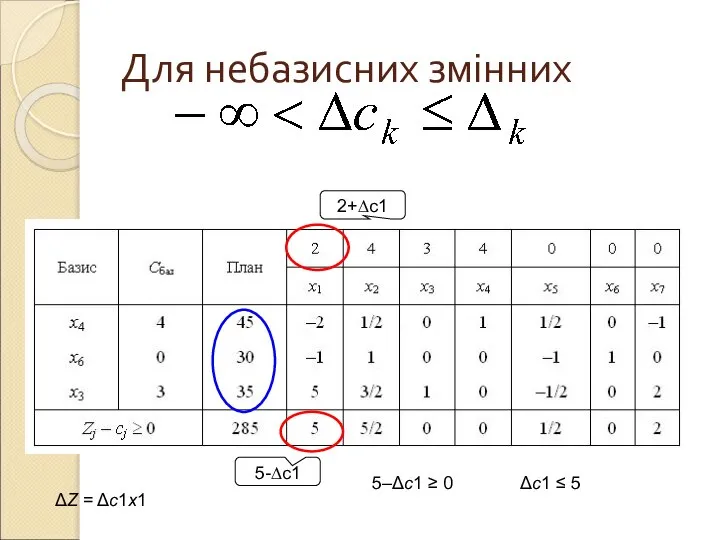 Для небазисних змінних 2+∆с1 5-∆с1 5–Δc1 ≥ 0 Δc1 ≤ 5 ΔZ = Δc1х1