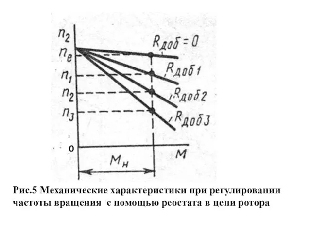 Рис.5 Механические характеристики при регулировании частоты вращения с помощью реостата в цепи ротора 0