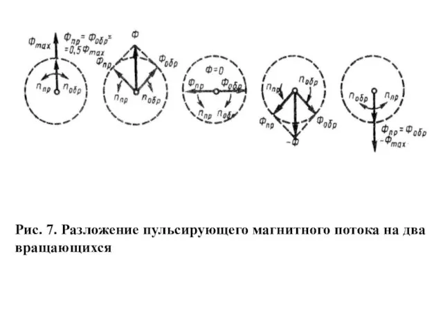 Рис. 7. Разложение пульсирующего магнитного потока на два вращающихся