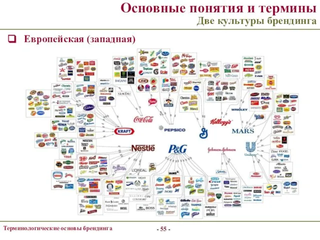 - - Терминологические основы брендинга Основные понятия и термины Две культуры брендинга Европейская (западная) - -