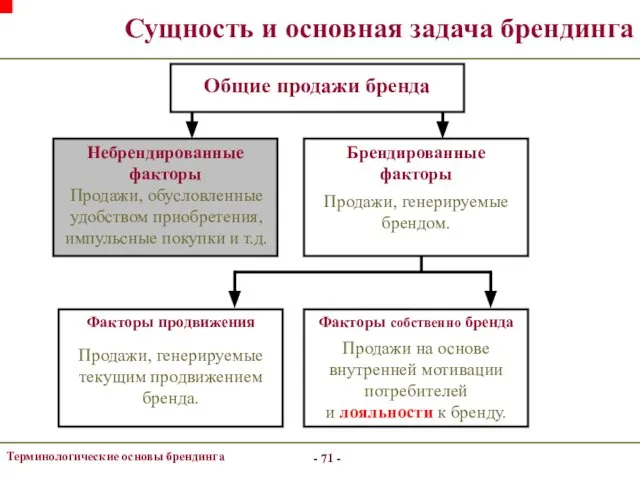 - - Терминологические основы брендинга - - Сущность и основная задача