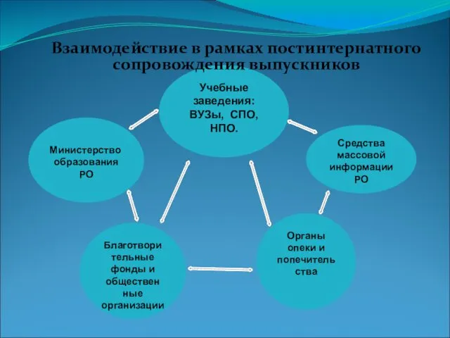 Благотвори тельные фонды и обществен ные организации Средства массовой информации РО