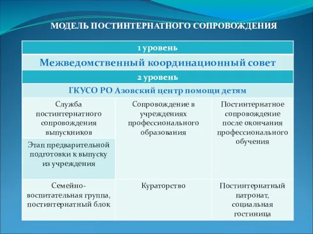 МОДЕЛЬ ПОСТИНТЕРНАТНОГО СОПРОВОЖДЕНИЯ