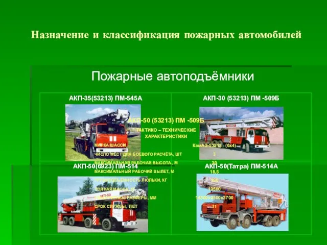 Назначение и классификация пожарных автомобилей Пожарные автоподъёмники