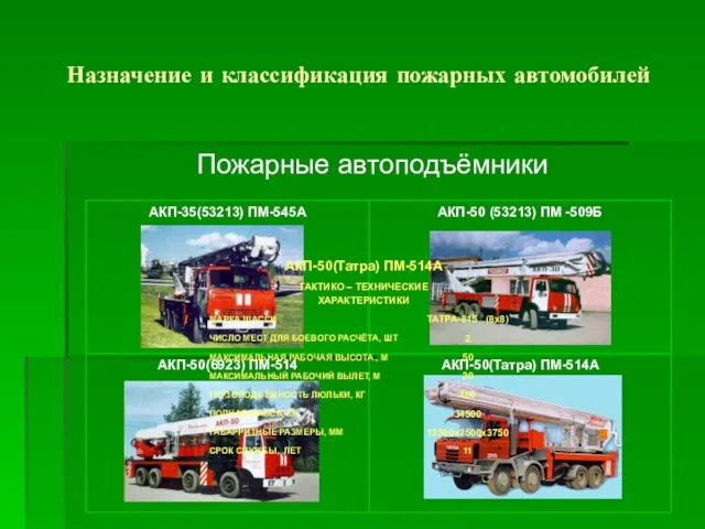Назначение и классификация пожарных автомобилей Пожарные автоподъёмники