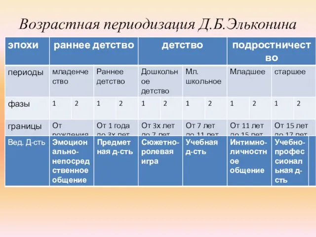 Возрастная периодизация Д.Б.Эльконина