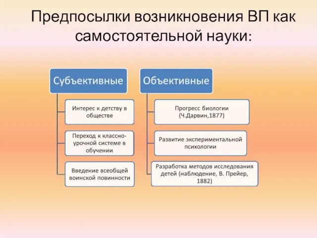 Предпосылки возникновения ВП как самостоятельной науки: