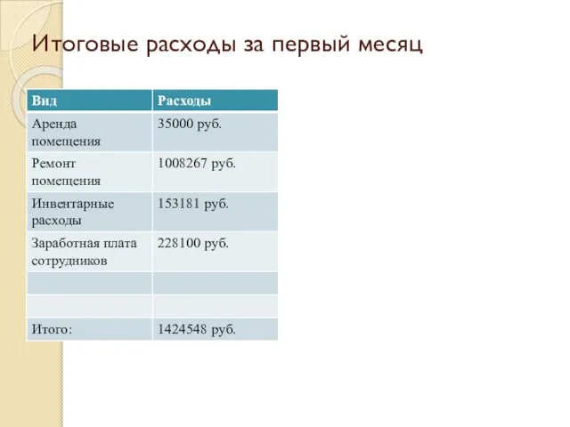 Итоговые расходы за первый месяц