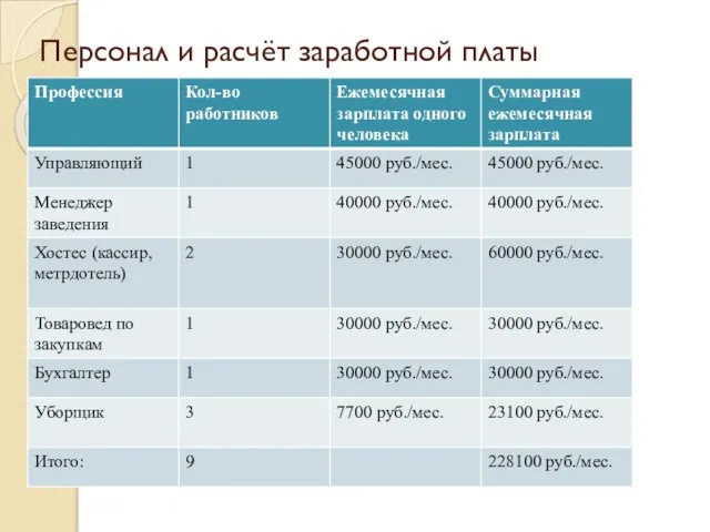 Персонал и расчёт заработной платы