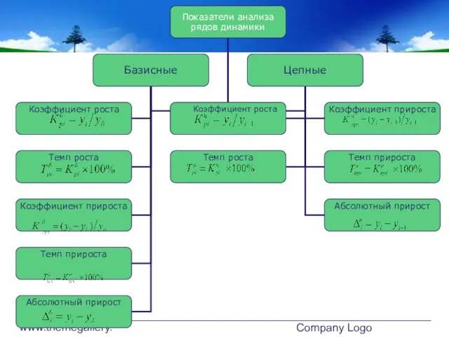 www.themegallery.com Company Logo Показатели анализа рядов динамики Базисные Цепные Абсолютный прирост