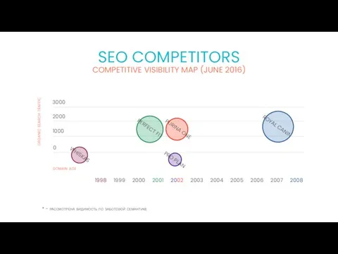 SEO COMPETITORS 70 70 70 COMPETITIVE VISIBILITY MAP (JUNE 2016) organic