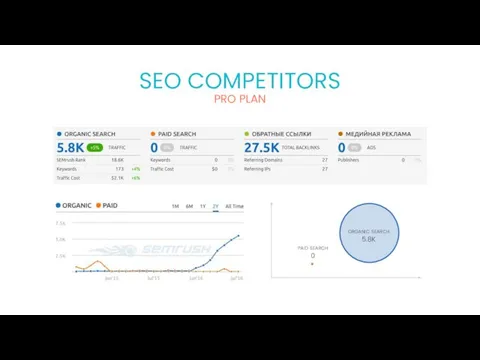 PRO PLAN SEO COMPETITORS paid search 0 organic search 5.8K