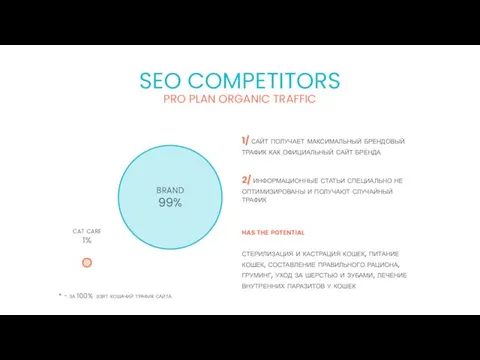 PRO PLAN ORGANIC TRAFFIC SEO COMPETITORS cat care 1% brand 99%