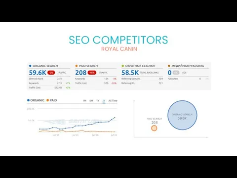 ROYAL CANIN SEO COMPETITORS paid search 208 organic search 59.6K