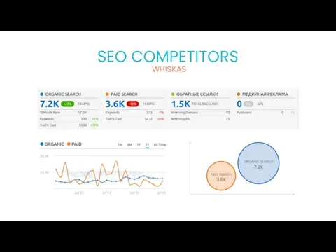 WHISKAS SEO COMPETITORS paid search 3.6K organic search 7.2K