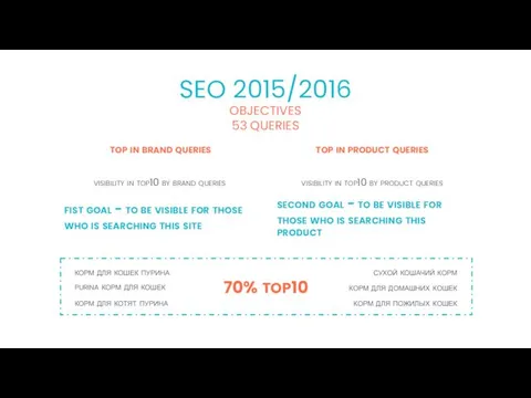 OBJECTIVES 53 QUERIES SEO 2015/2016 top in brand queries top in