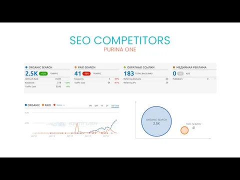 SEO COMPETITORS paid search 41 organic search 2.5K PURINA ONE