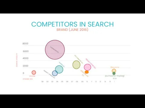 BRAND (JUNE 2016) COMPETITORS IN SEARCH domain visibility domain age 98