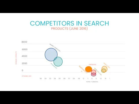 PRODUCTS (JUNE 2016) COMPETITORS IN SEARCH domain visibility domain age 98