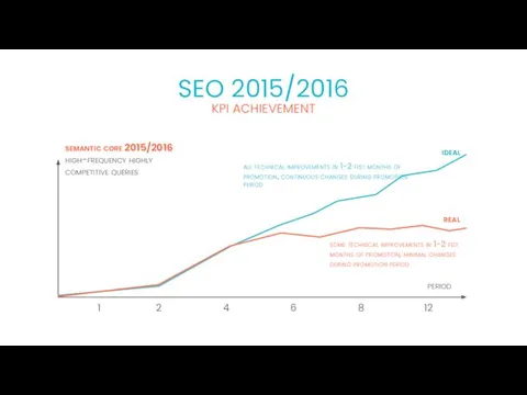 KPI ACHIEVEMENT SEO 2015/2016 semantic core 2015/2016 high-frequency highly competitive queries