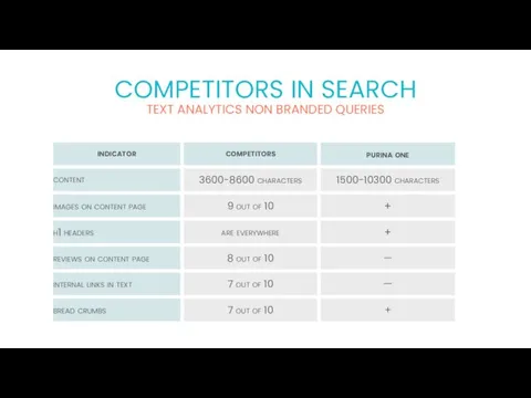 TEXT ANALYTICS NON BRANDED QUERIES COMPETITORS IN SEARCH