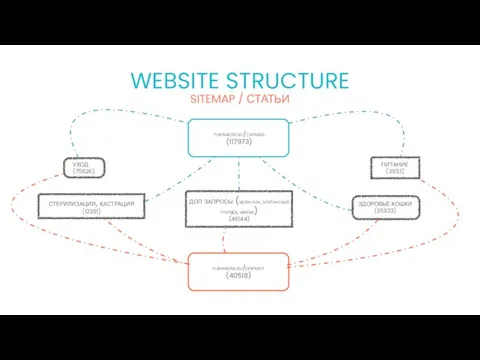 SITEMAP / СТАТЬИ WEBSITE STRUCTURE purinaone.ru/catmag (117973) здоровье кошки (25933) уход (75826) purinaone.ru/eksperty (40518)