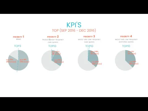 TOP (SEP 2016 - DEC 2016) KPI'S priority 1 brand priority